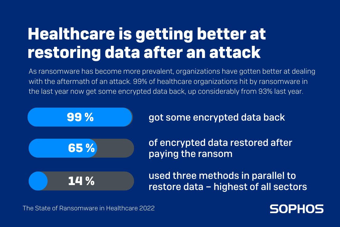 Sophos's tweet photo. Findings from the State of Ransomware in Healthcare 2022 report reveal a growing #ransomware attack rate on healthcare, resulting in an increasingly tough, broader threat environment for this sector. 🔽

See more of our findings and get the report:  https://t.co/0Bpa6ecxAf https://t.co/pODWot8DOT