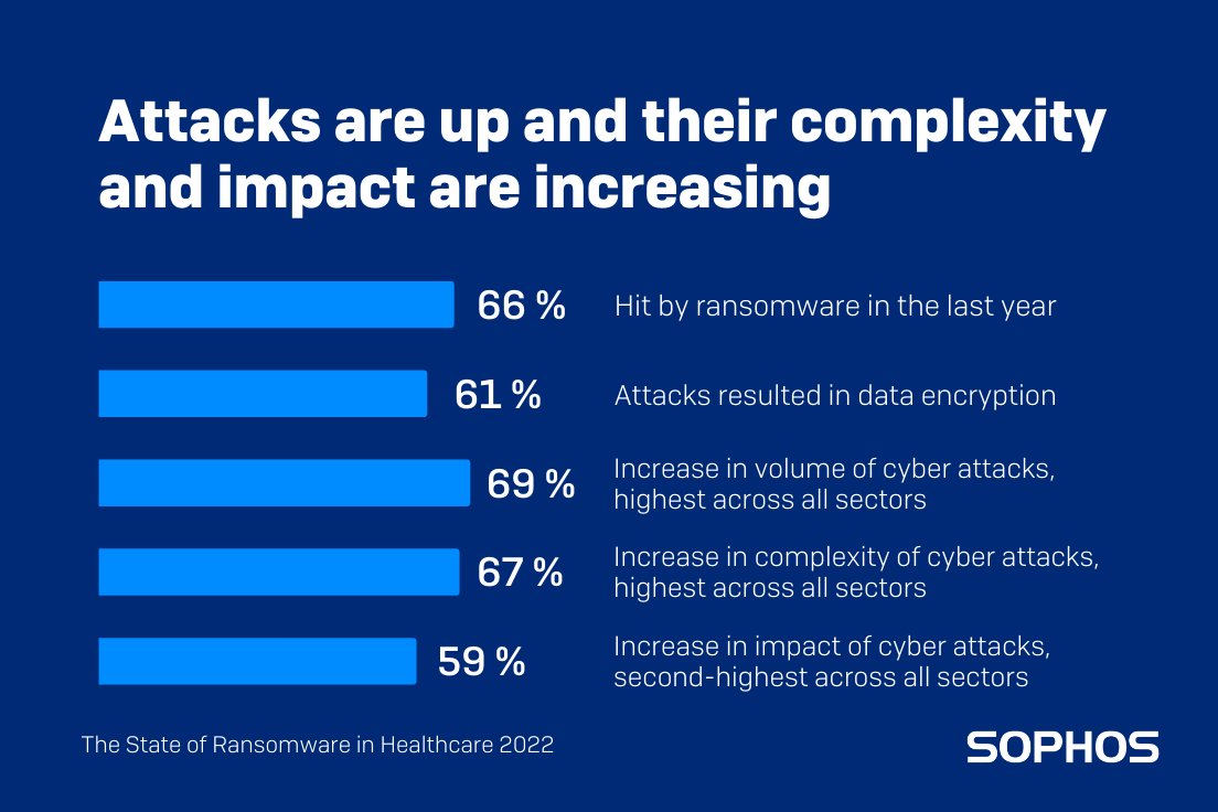 Sophos's tweet photo. Findings from the State of Ransomware in Healthcare 2022 report reveal a growing #ransomware attack rate on healthcare, resulting in an increasingly tough, broader threat environment for this sector. 🔽

See more of our findings and get the report:  https://t.co/0Bpa6ecxAf https://t.co/pODWot8DOT