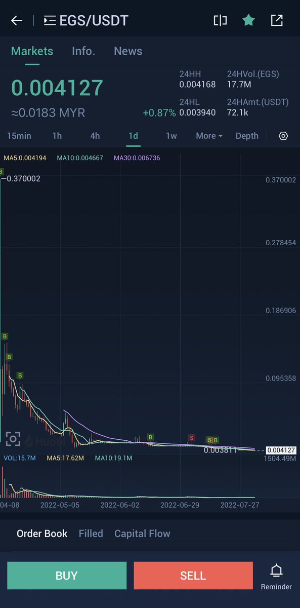 ShengStriker's tweet photo. @EdgeSwap Current price is 1% of ATH. Which mean price dropped 99% from ATH? Did I understand it wrongly ? 💩 A layer 2 project with 99% dip ? First ever 🤡 https://t.co/52DMteqgHa