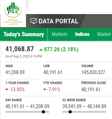 analystfahad's tweet photo. Huge sigh of relief for markets today.
Eurobond yields declined sharply -9% for 2022 sukuk
PKR appreciated highest in over two decades +4.1%
KSE100 up 877 points or 2.2%.
#USDPKR #PSX #KSE100 #iispl https://t.co/Lg1XYq3hdZ