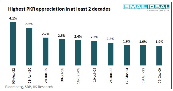 analystfahad's tweet photo. Huge sigh of relief for markets today.
Eurobond yields declined sharply -9% for 2022 sukuk
PKR appreciated highest in over two decades +4.1%
KSE100 up 877 points or 2.2%.
#USDPKR #PSX #KSE100 #iispl https://t.co/Lg1XYq3hdZ