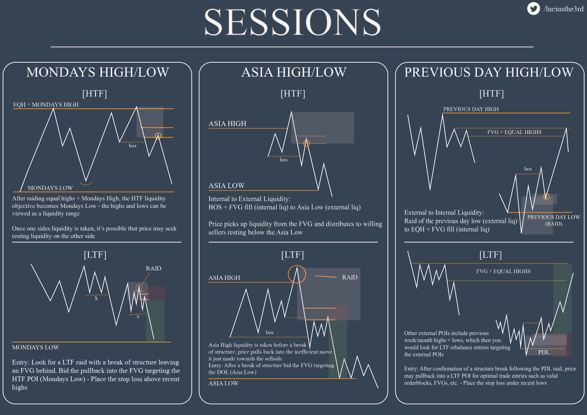luciusthe3rd's tweet image. #education

SESSIONS

Session highs and lows are key levels for stop hunts, price may raid old highs/lows or an FVG and leave a displacement to bid

Buy/sell stops rest above/below these important highs and lows so it's best to use them as points of interest for entries and exits