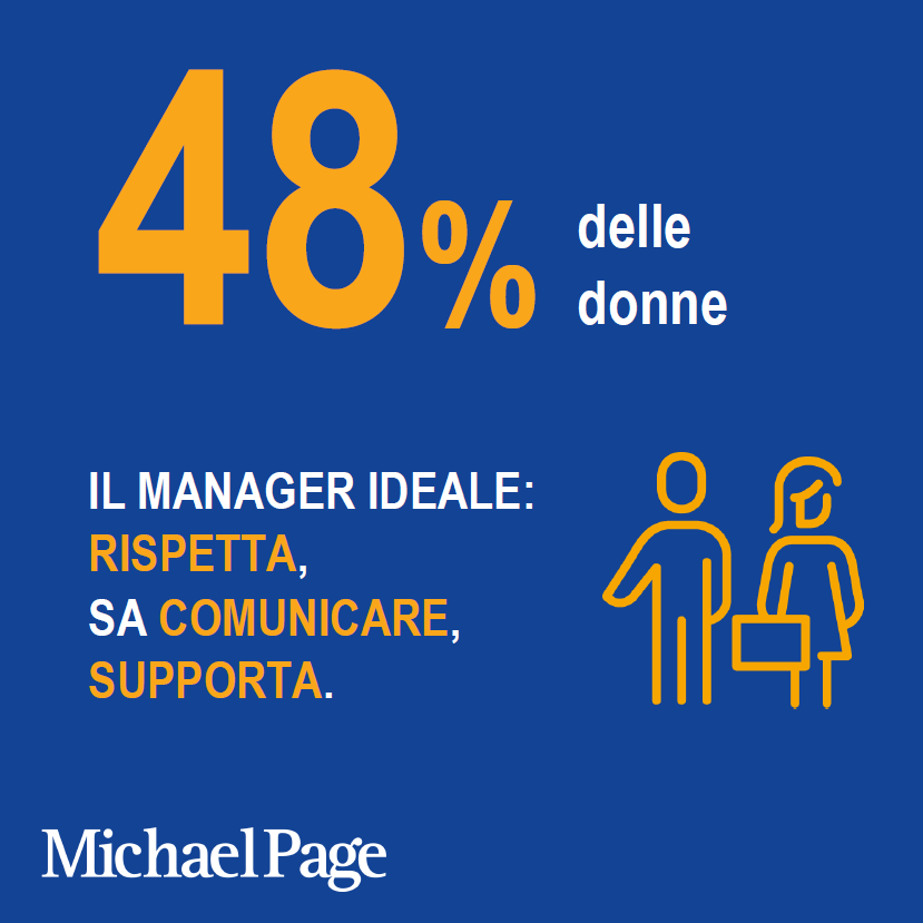 Abbiamo chiesto ai candidati in tutta Europa di elencare le caratteristiche del #Manager ideale.
Scorri la nostra infografica per scoprire tutti i risultati e commenta: quali caratteristiche non possono mancare al Manager ideale?
 
#PageGroup #DreamJob #ManagerIdeale