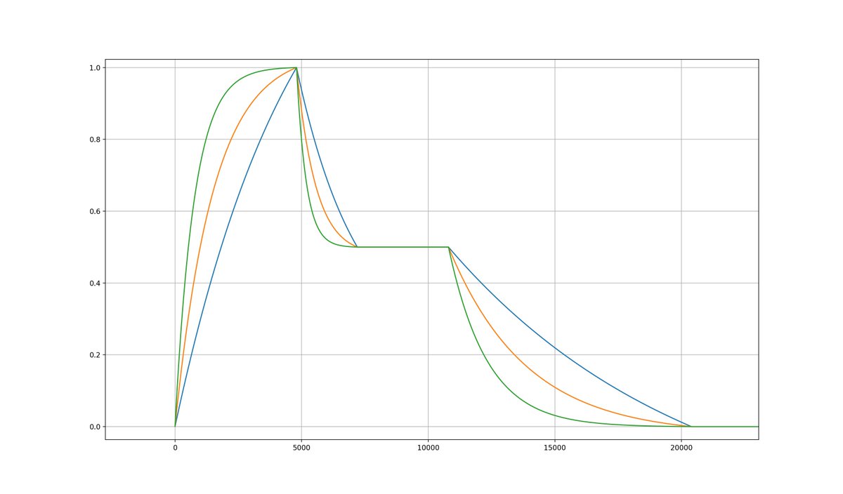 Analogue-like ADSR generator with adjustable dis/charging rates. This design uses one-pole smoothing with input correction to reach the target values in the desired times.