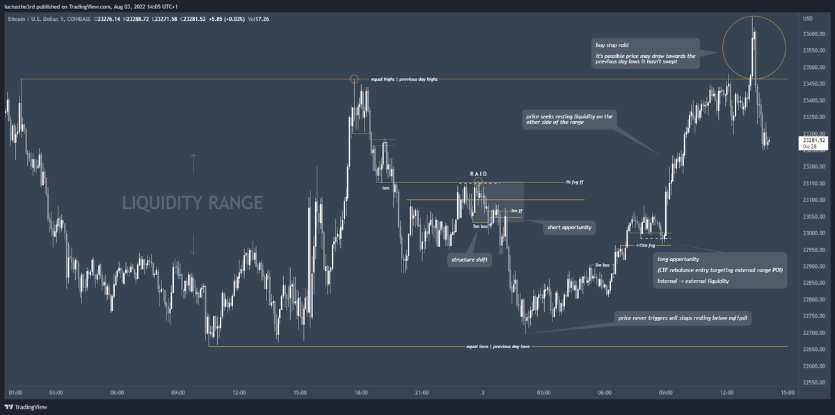luciusthe3rd's tweet image. #education

SESSIONS

Session highs and lows are key levels for stop hunts, price may raid old highs/lows or an FVG and leave a displacement to bid

Buy/sell stops rest above/below these important highs and lows so it's best to use them as points of interest for entries and exits
