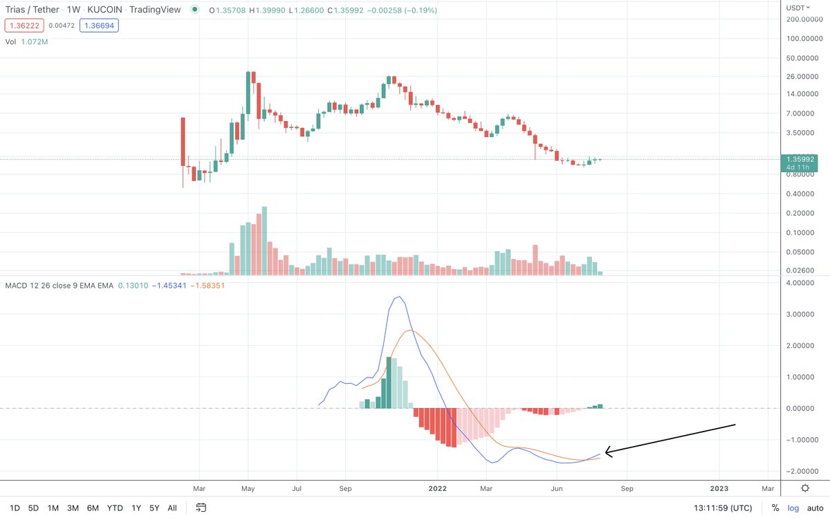 Taner_AFC's tweet photo. $TRIAS weekly MACD has finally flipped green after 33 weeks. The last green weekly MACD was in December 2021.

A lot of room to run here. I think risk/reward is worth it big time imo https://t.co/53yCYGT2zi
