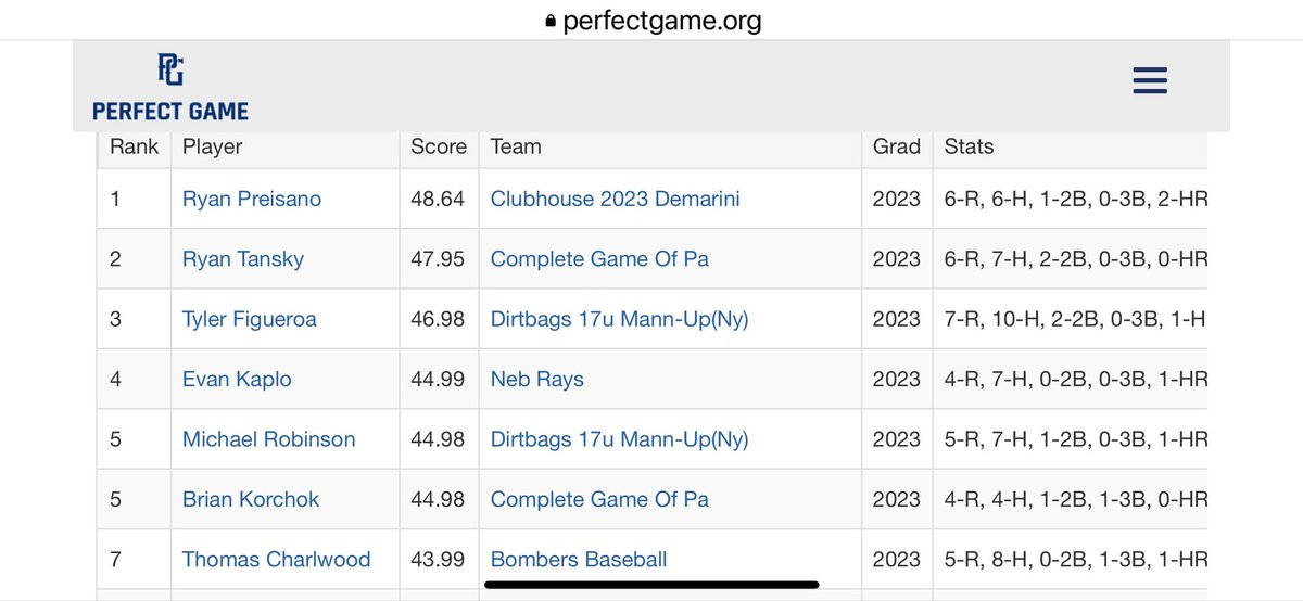 BKorchok's tweet photo. Top 5 Performer in the Perfect Game Northeast World Series! @PG_Tourney @NextLVLProspect @PerfectGameUSA https://t.co/icLSvAYQRP
