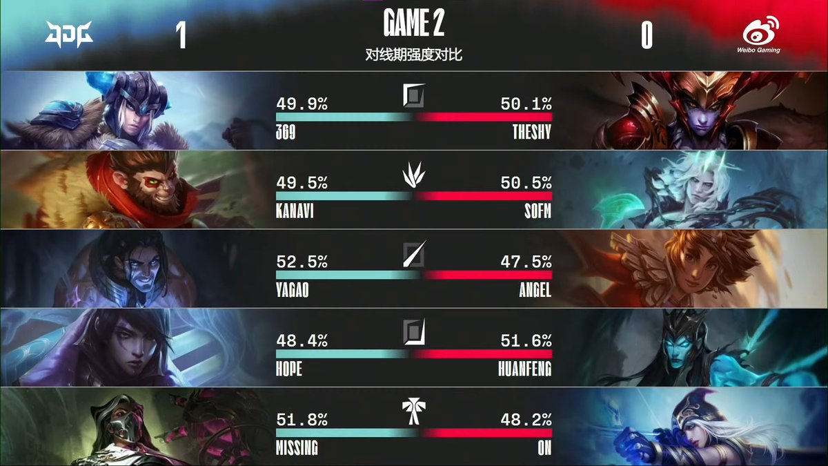 ChinaGAP_'s tweet photo. Draft del segundo mapa entre JDG y WBG.
ASHE KALISTA BOT
SHYVANA PARA THESHY
#JDWIN 1 - 0 #WBGWIN
Y lo narran @seatigh__ y @Saritarookie
https://t.co/to2X5eTdmX
https://t.co/to2X5eTdmX https://t.co/sfR5SEa5TG