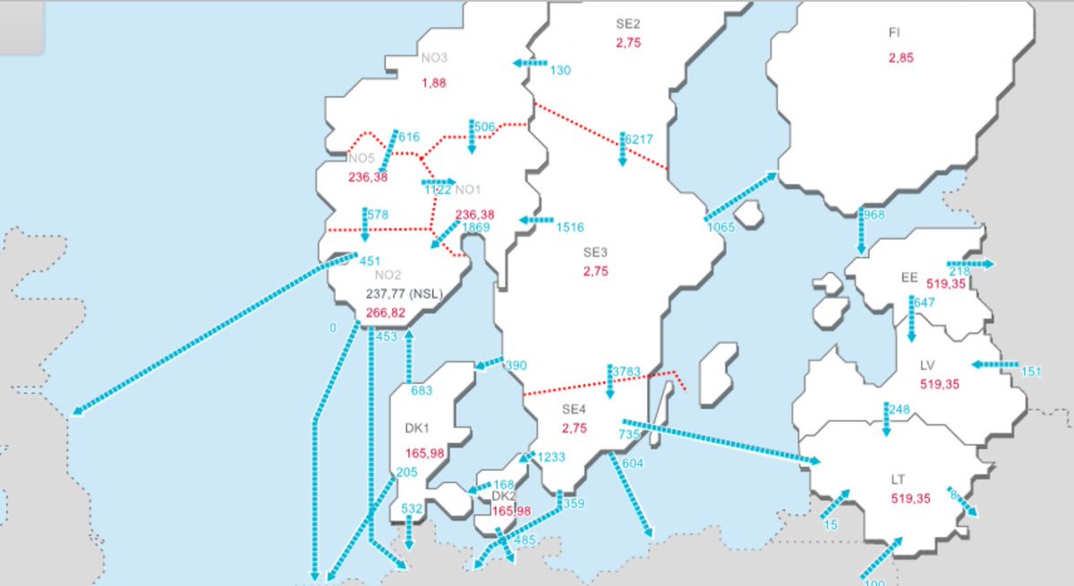 HogstadGeir's tweet image. #Strømpriser Nesten 100* prisene i Sverige. Mer enn 50% dyrere enn i DK. Skal si markedet fungerer.