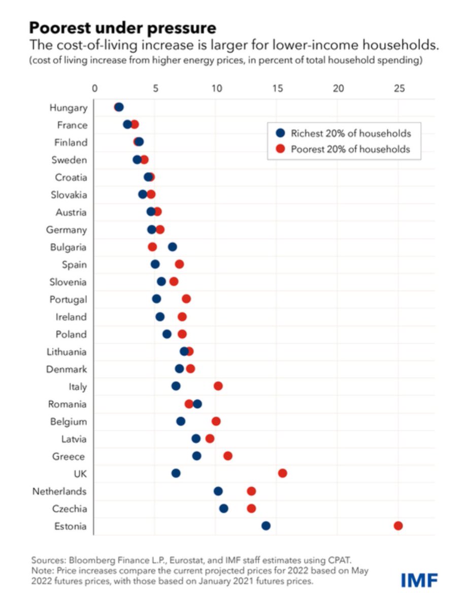 Staggering new chart from the IMF. We all know that increasing energy costs hit low income households hardest, but in the UK that impact will be the second biggest in the world, and the differential with the best off will also be the biggest. What is the gov’t going to do?