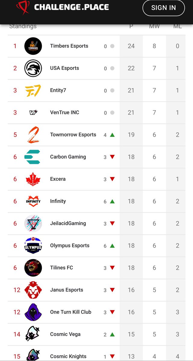 ZabVic_MNGR's tweet photo. Orgulloso de mis muchachos top 5 en la @Strom_League a seguir esforzándose más y corregir errores #Go2MR @2mrEsports https://t.co/5vaeHXv6Nx