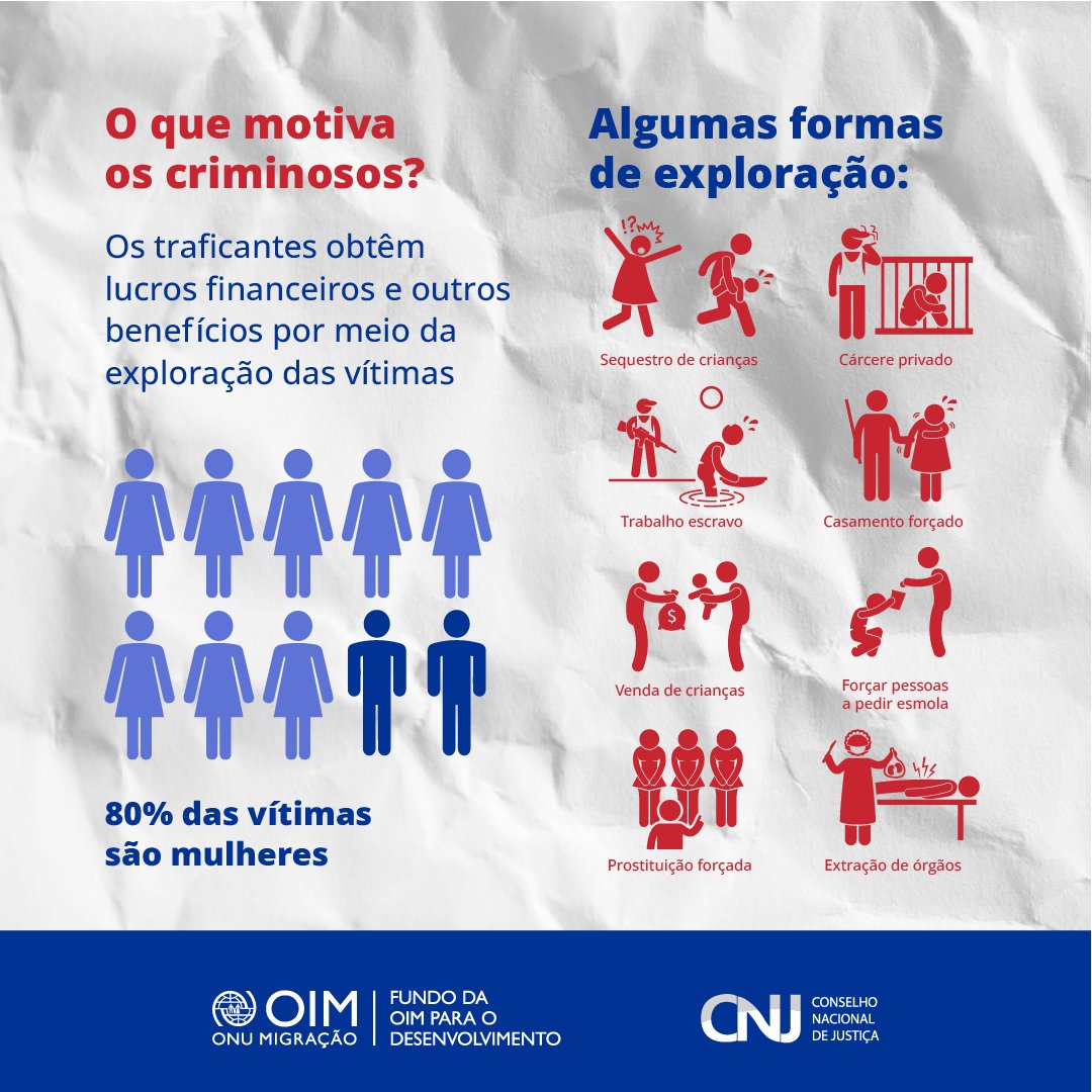 OIMBrasil's tweet photo. Você sabia? 
O aliciamento para o tráfico de pessoas tem várias finalidades: exploração sexual, sequestro de crianças, trabalho escravo, extração de órgãos, entre outras.
Se você suspeita de algo, denuncie! #Disque100📞
A ligação é gratuita e anônima.
@CNJ_oficial https://t.co/Q1q9PnBVX6