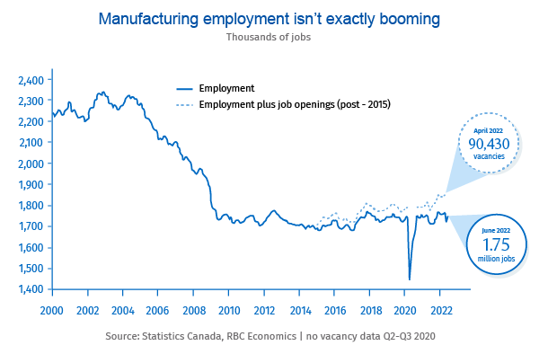 hainsworthtv's tweet photo. Reshoring hasn't spurred a Canadian manufacturing renaissance, says @RBC: "While the government is targeting domestic production in certain sectors, there’s limited evidence of a broader reshoring push delivering a Canadian manufacturing renaissance."#caneco #canpoli https://t.co/d2uuvfGxt1