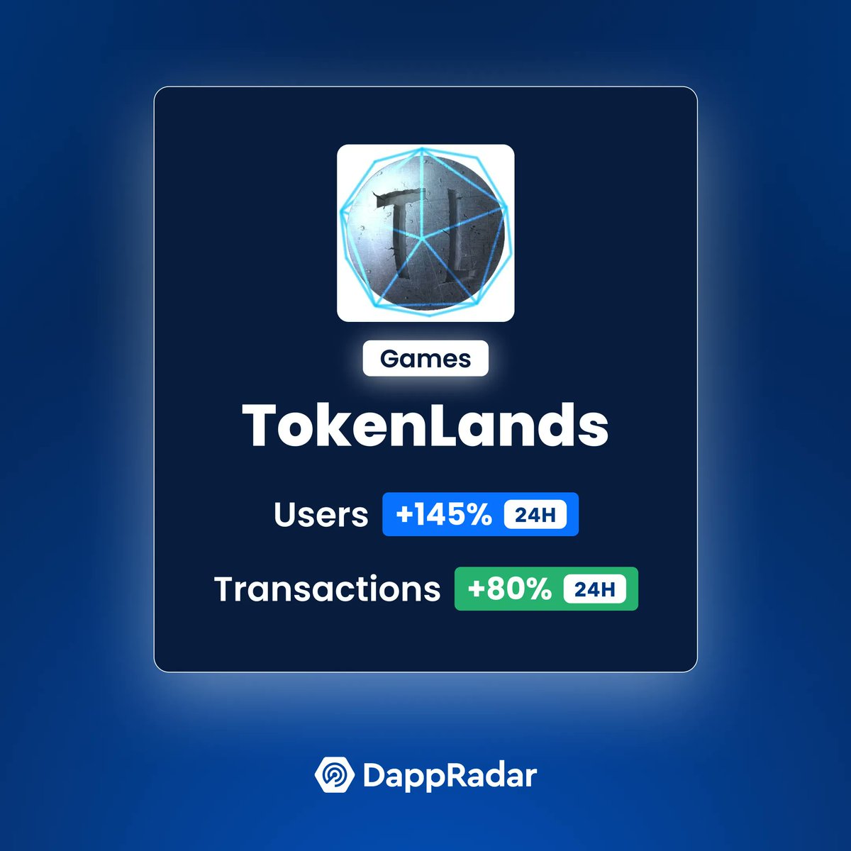 DappRadar's tweet photo. 🔥 @tokenlands, an economic #P2E simulator of a new world’s colonization combining @WAX_io and web gameplay, has seen unique active users up 145% and transactions 80% over the past 24h.

➡️ https://t.co/h32wZdiykE 

#DappRadarSignals https://t.co/onqjZlyCbC