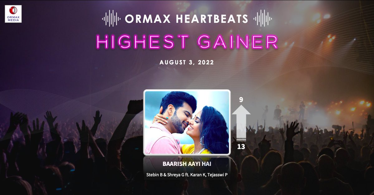 OrmaxMedia's tweet photo. Highest gainer of the week #OrmaxHeartbeats https://t.co/uqt1FKNvPd
