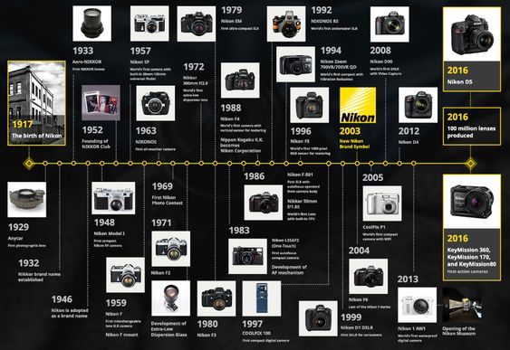 NewCreationNg's tweet photo. 1946, Nikon was adopted as the brand name for small-sized cameras. When deciding what to call a compact camera developed to meet the strong demand for domestically produced cameras, the company came up with the tentative name "Nikorette" to express compactness.
#nikonphotography https://t.co/ssJrttESDr