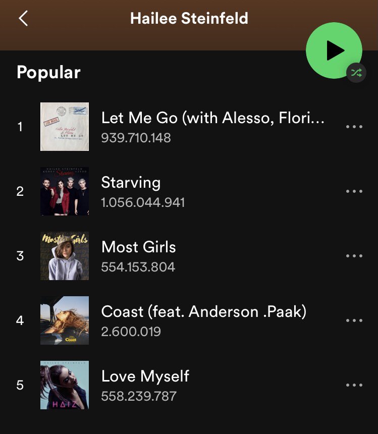 HSteinfeldNews's tweet image. 'Coast' is now @HaileeSteinfeld's 4th most popular song on Spotify, surpassing 'Love Myself'