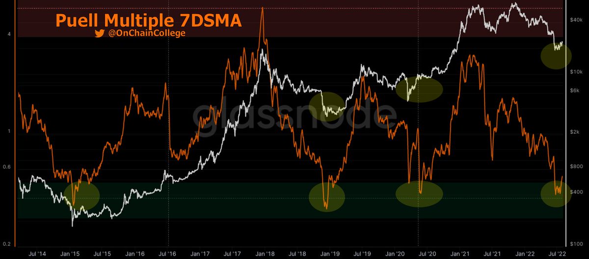 OnChainCollege's tweet photo. The Puell Multiple 7 day SMA has exited the green value zone.

Historically, this metric has only spent a brief amount of time in this zone. https://t.co/F1ttUKQ296