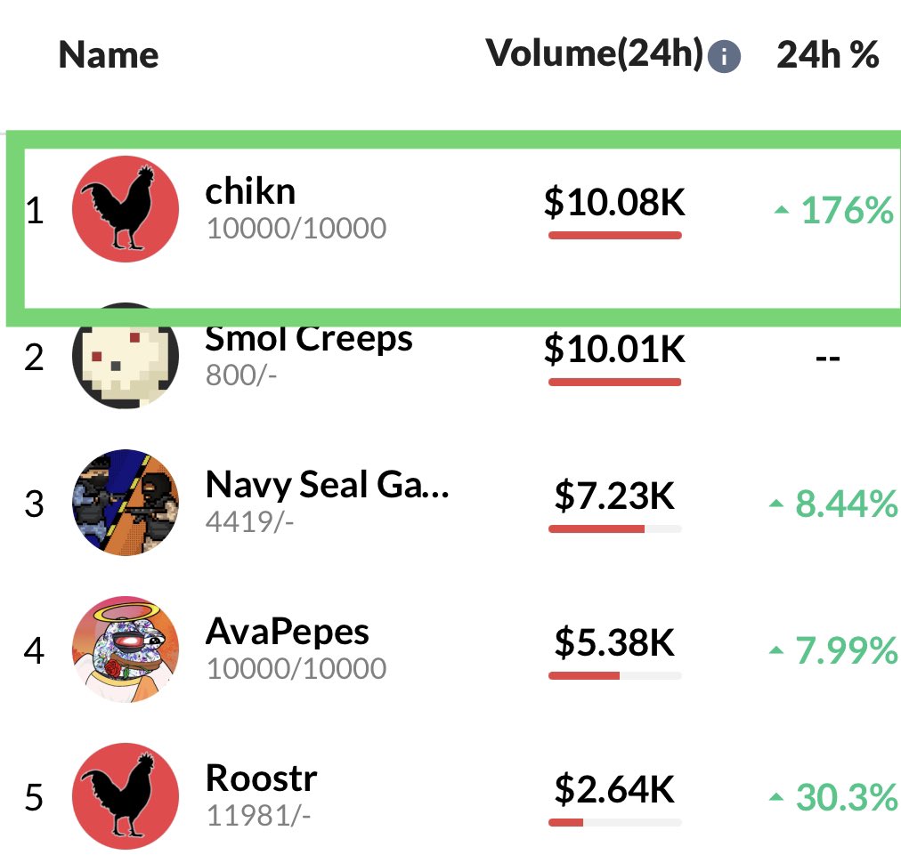 avaxchikn's tweet photo. @chikn_sales are up over 176% in past 24hrs - wow 🤩 #bokbok #chikn on #AVAX #Avalanche #NFT https://t.co/ghODyTR5xs