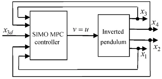 Sensors_MDPI's tweet image. Stabilization of the Cart–Inverted-Pendulum System Using State-Feedback Pole-Independent MPC Controllers 
mdpi.com/1424-8220/22/1…
@Univ_20Aout1955
#cart_inverted_pendulum #system #model_predictive_control