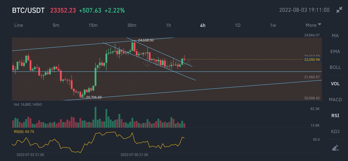 sanbee268's tweet photo. Looks like there is a bull rally for $bitcoin. It just broke the resistance at 1hr timeframe. https://t.co/yTTkBN4d8M