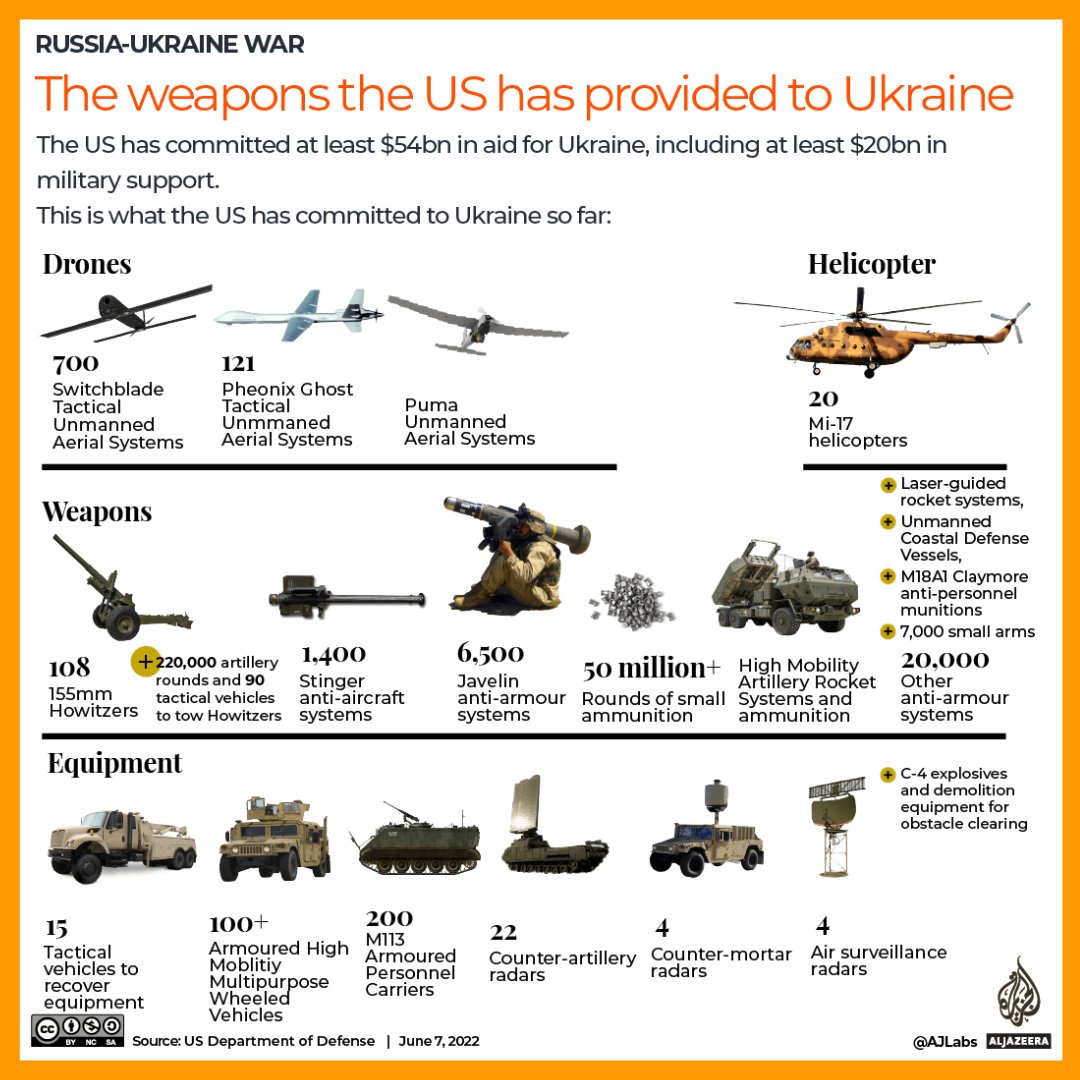AJEnglish's tweet photo. What weapons has Ukraine received from the US and allies? https://t.co/h862NkRoIP https://t.co/l1wkRqlHBP