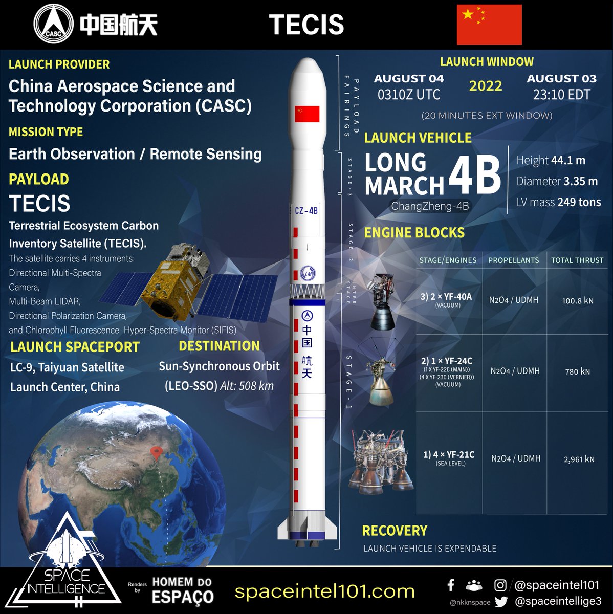 SpaceIntel101's tweet photo. Orbital Launch no. 93 of 2022 🇨🇳🚀🛰️
TECIS | CASC | August 03 | 2310 ET
China's #CASC to launch environmental monitoring🛰️ #TECIS (Terrestrial Ecosystem Carbon Inventory Sat) on top of #LongMarch 4B rocket at the #Taiyuan SLC.
#CZ4B @homem_doespaco https://t.co/v4yXoomgrQ