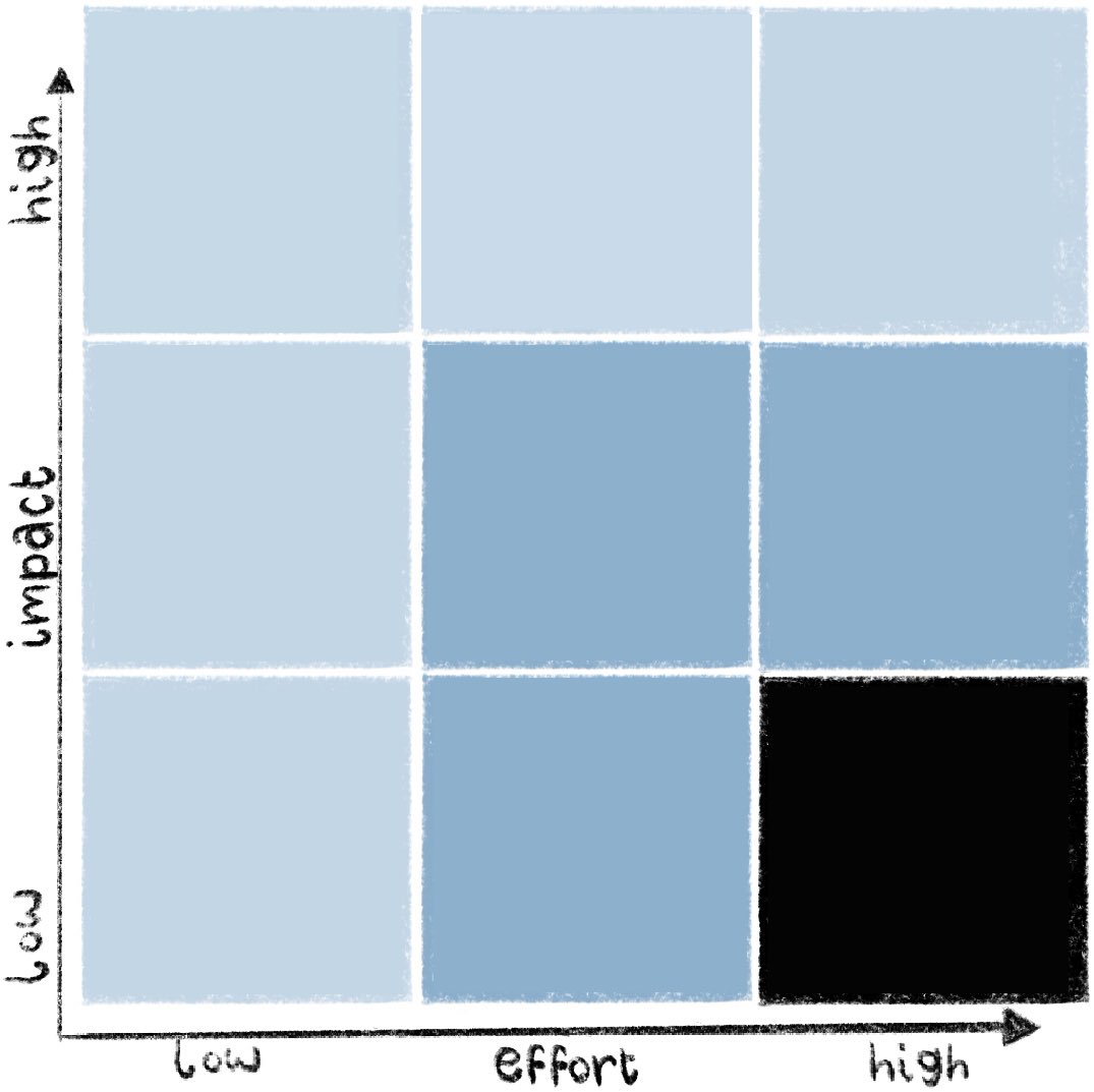 lorna_no's tweet photo. @SahilBloom I like the functional priorities grid by @KCDavisSays where the axes are effort and impact. She explains that "this way of thinking of priorities allows you to do the most good with the least amount of energy." (source: How to Keep House While Drowning) https://t.co/DTgObEMpzR