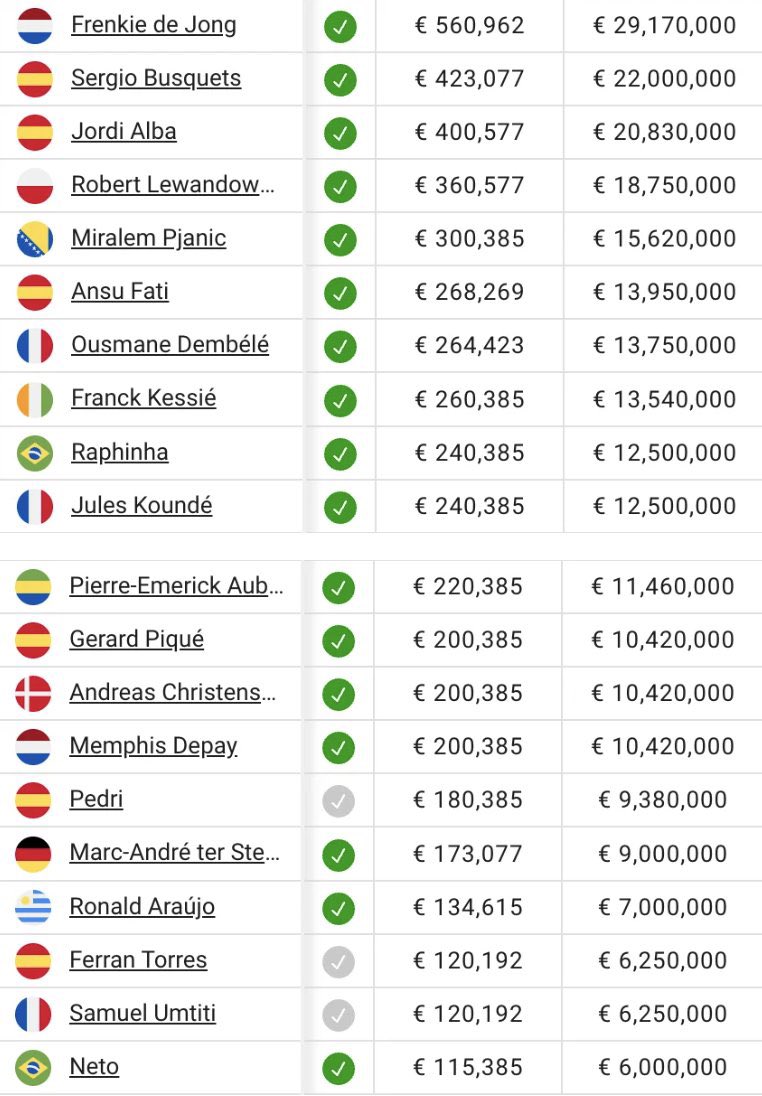 BeksFCB on Twitter "Barcelona's wages ahead of the start of the season