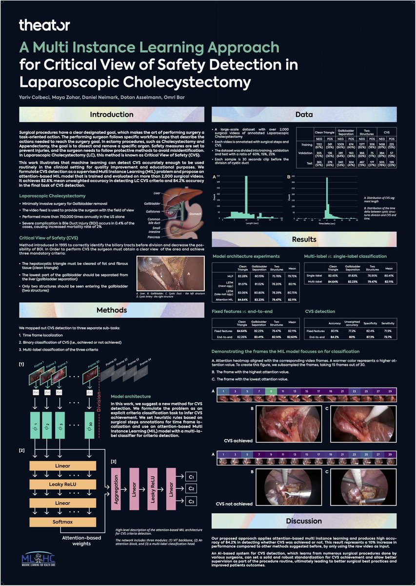 baromri1's tweet photo. Attending the @mlforhc conference this weekend? Visit our poster and hear from our team on how @mytheator  uses ML to detect the Critical View of Safety in Laparoscopic Cholecystectomy.

Full paper is available at: https://t.co/swS7ibwDIR https://t.co/MhrdzSNwV9