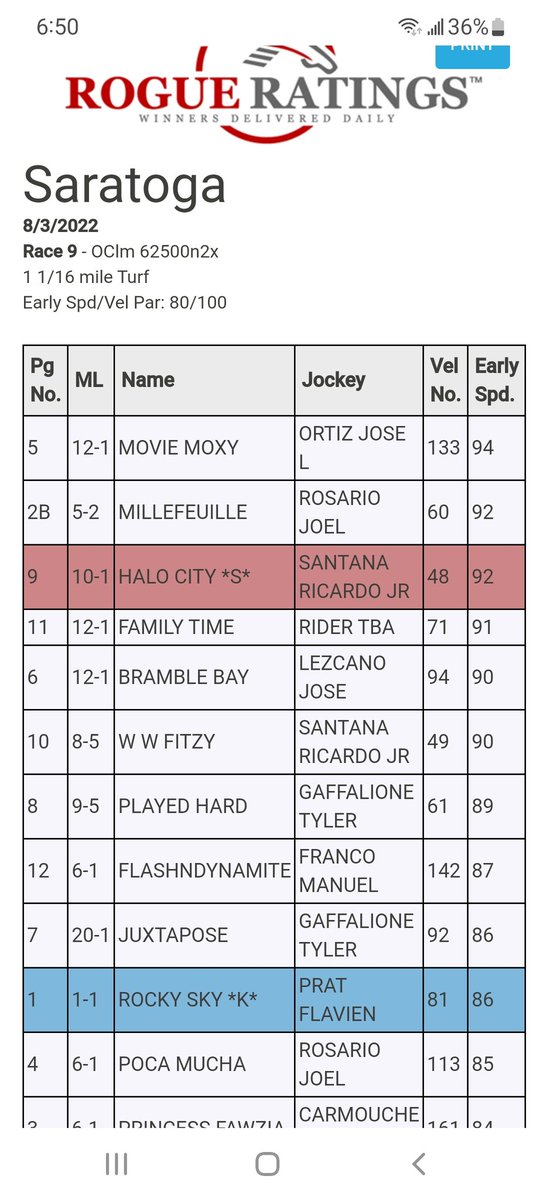 RogueRatings's tweet photo. The https://t.co/ShqHN2E7zW #RogueRatings Daily Free Picks for Saratoga today.
#Saratogalive #nyra #RogueHandicapper #RogueRatings #Sportsbetting https://t.co/3o8dJagCrH