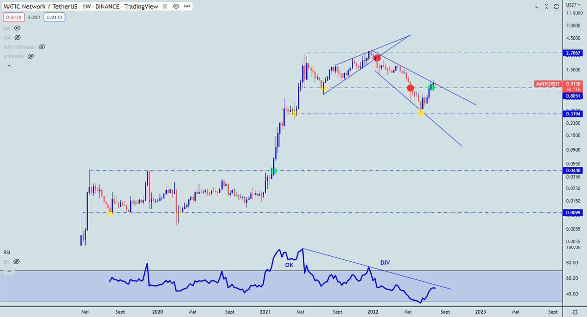 SlashCoins's tweet photo. Configuration intéressante sur Matic-USDT-W mais il faut attendre le deuxième feu vert (/) 🎯 https://t.co/NeOdvGheHO
