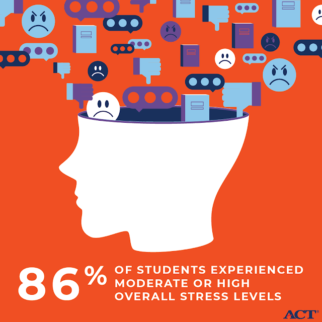 ACT's tweet photo. 90% of female students reported high stress levels during the COVID-19 pandemic. We dug in and learned how students were feeling. Learn more on the blog. https://t.co/eQ1tLSl7hF https://t.co/Te836k0VUU