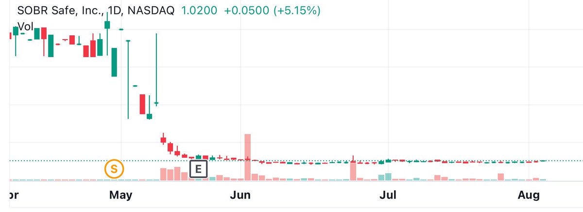 mgogel's tweet photo. Found an interesting product and chart - stock - asset . $SOBR . Not knowing more I am bullish because of Alcohol, Rehab and my expectations that this is a growth area in the years to come #rehabtech #rehab #alcoholtech they recently launched a “Wearable Alcohol Monitoring Band” https://t.co/QA0lJ0AZFn