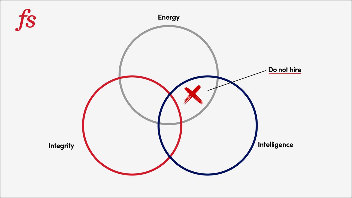 farnamstreet's tweet photo. Here are 3 things Warren Buffett looks for in people:

• Intelligence
• Energy
• Integrity

"And if they don’t have the last one, don’t even bother with the first two." – Buffett https://t.co/YpEMOjjRJ0