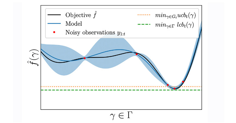 AmazonScience's tweet photo. At #AutoML_Conf, Amazon researchers won the best-paper award for proposing a stopping criterion for Bayesian optimization of model hyperparameters, a criterion that recognizes that the distribution of the validation set may differ from that of the training dataset as a whole. #ML