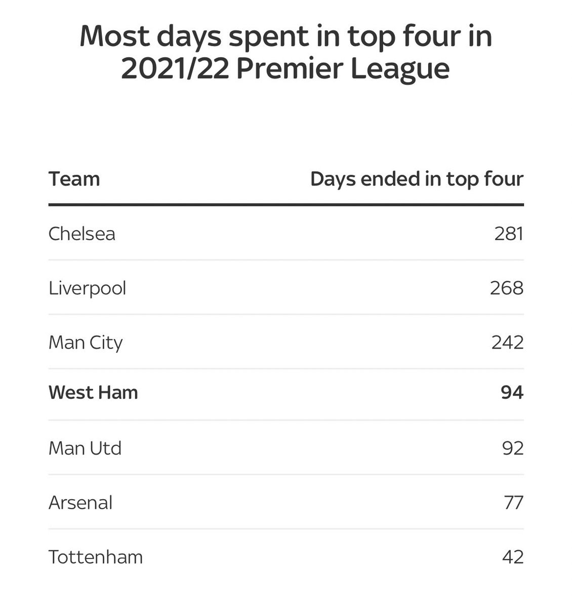 WestHam_Central's tweet photo. Bloody hell https://t.co/41nNmFcTbk