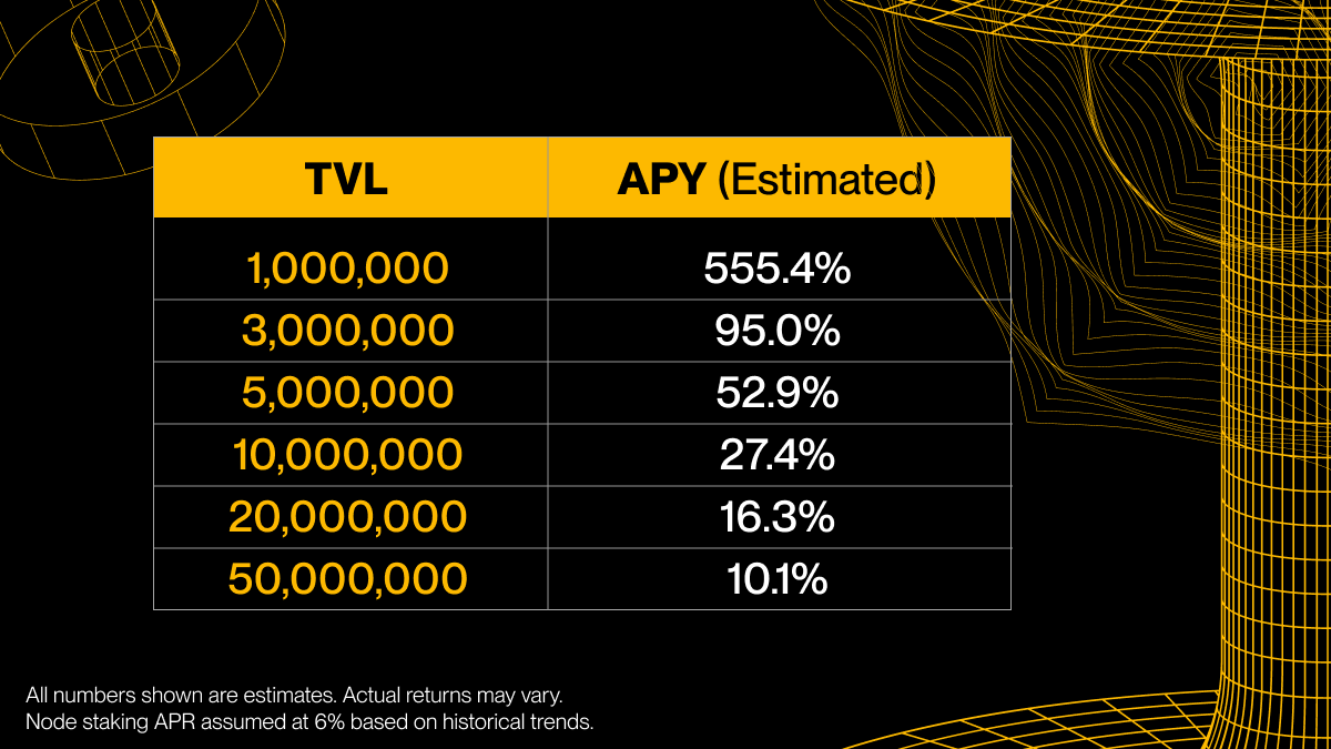 stader_bnb's tweet photo. Want to make 100%+ APY on your #BNB ?📈

Read on. 

To welcome our early BNB stakers, we have an irresistible offer

Stader will ADD $150K to the staking rewards for the first 30 days ONLY◀

Want more?

Stader will charge ZERO FEE for 2 months◀ 

See what YIELDS you can make👇 https://t.co/YuhJTEOxO8