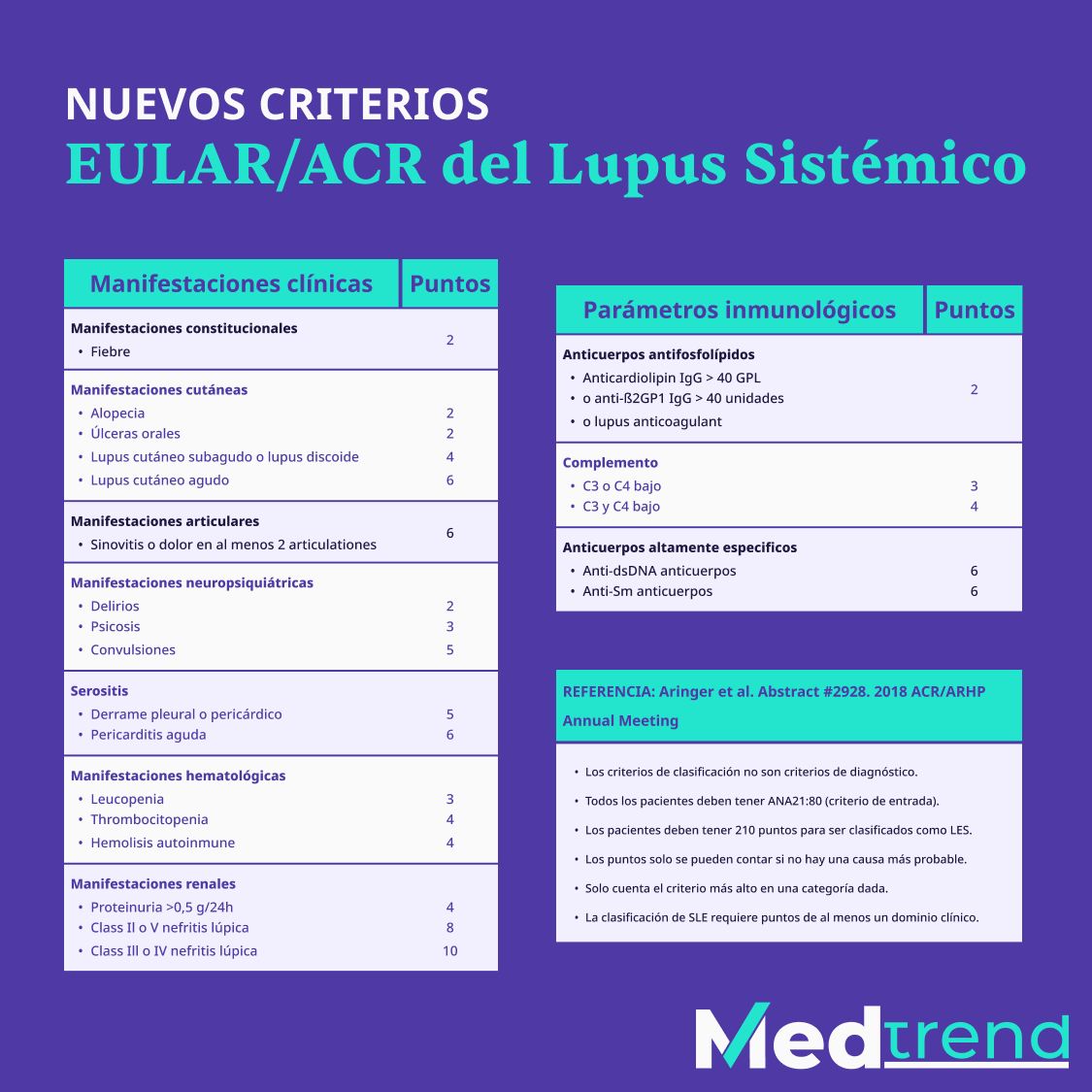 realmedtrend's tweet photo. ¿Repasamos #MedicinaInterna? ¡No te pierdas nuestros módulos de #Pediatría y #MI en nuestro #Curso #SERES #MedTrend rumbo al #ENARM2022. ¡Regístrate aquí 😉 https://t.co/1eQ7XdNIKp! #ENARM #ENARMTips https://t.co/d9sQ3xn7sL