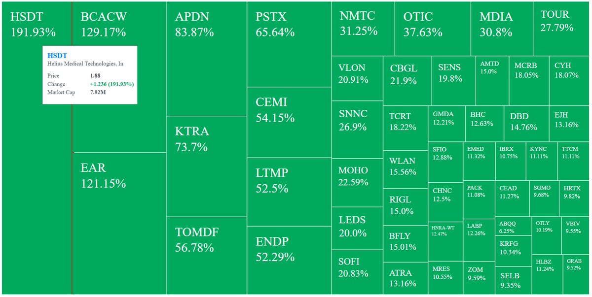 randylus's tweet photo. #gainers #stockstowatch #stocks #advancer @yahoofinance https://t.co/UBBwJzboNB
