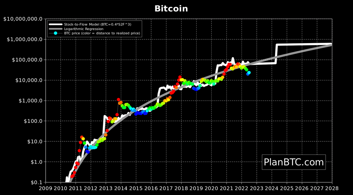 100trillionUSD's tweet photo. #bitcoin still far below S2F and logarithmic regression model. July is the first small bounce back. Will it continue? https://t.co/M8izZKMb2z