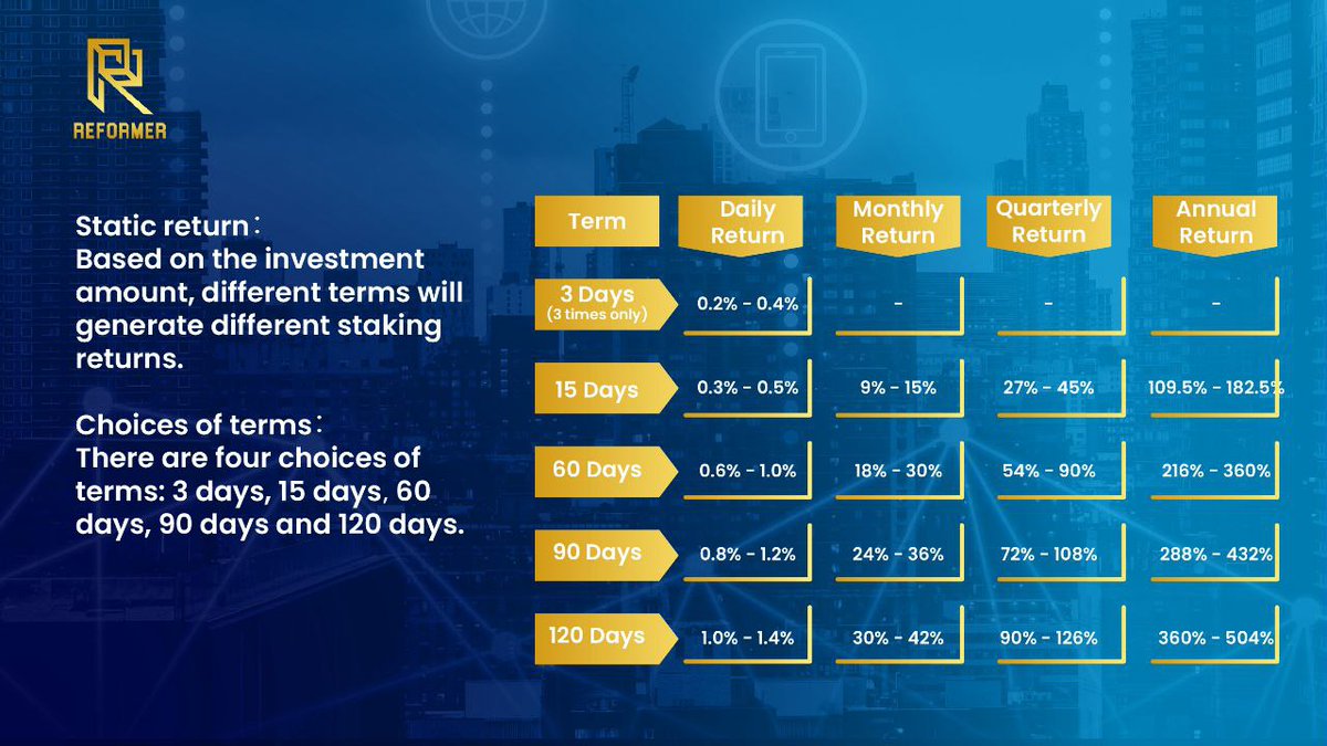 Reformer_Vip's tweet photo. ⚡️Static return on the #Reformer Platform

❗️Based on the investment amount, different terms will
generate different staking returns!

Choices of terms👇
There are four choices of terms: 3 days, 15 days, 60
days, 90 days and 120 days

#DeFi #cryptocurrency #Reformer https://t.co/f6EbXPjJTO