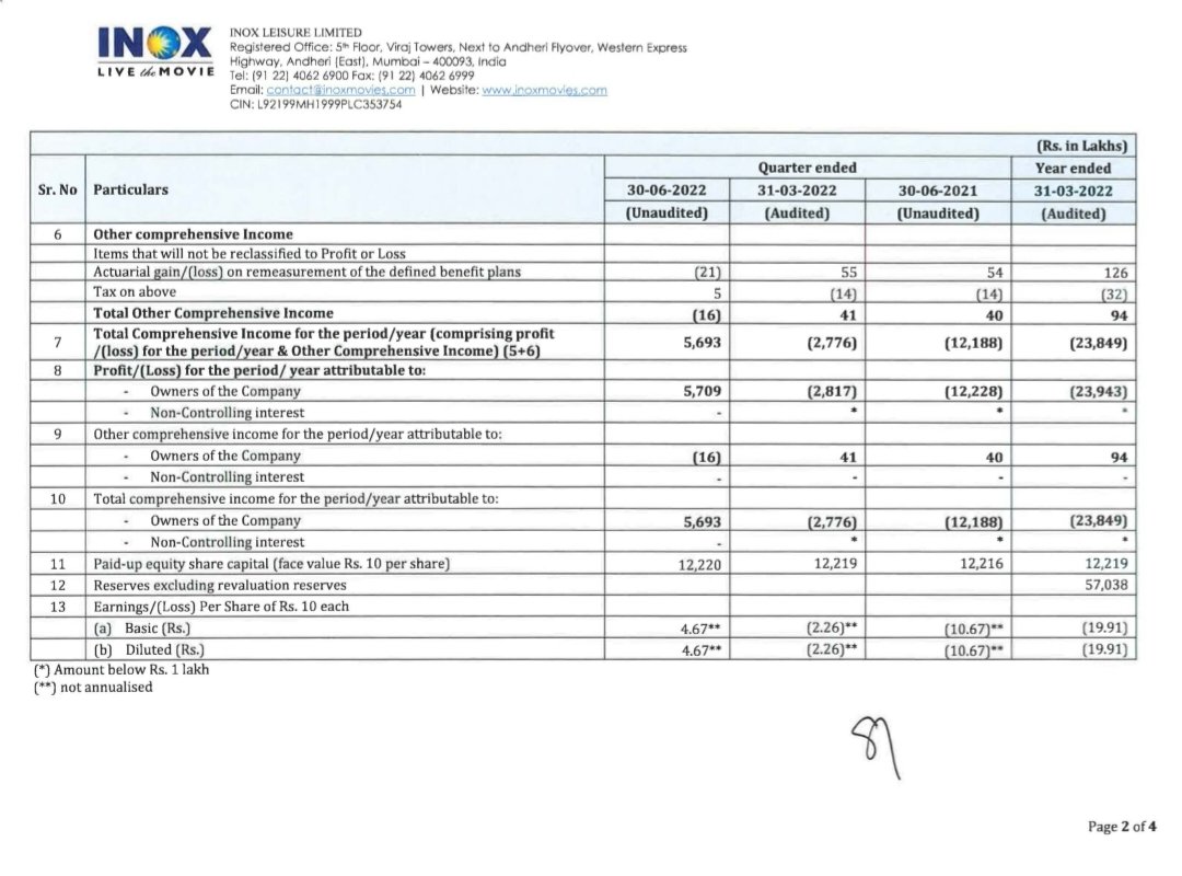 LnprCapital's tweet image. INOX Leisure Ltd.
#INOXLEISUR

Solid show 👌🏼

Q1 FY23 (YoY)

Rev at ₹ 589 Cr vs 25 Cr
PAT at ₹ 57 Cr vs -122 Cr 
Eps at ₹ 4.7 vs -10.7 

#Lnpr