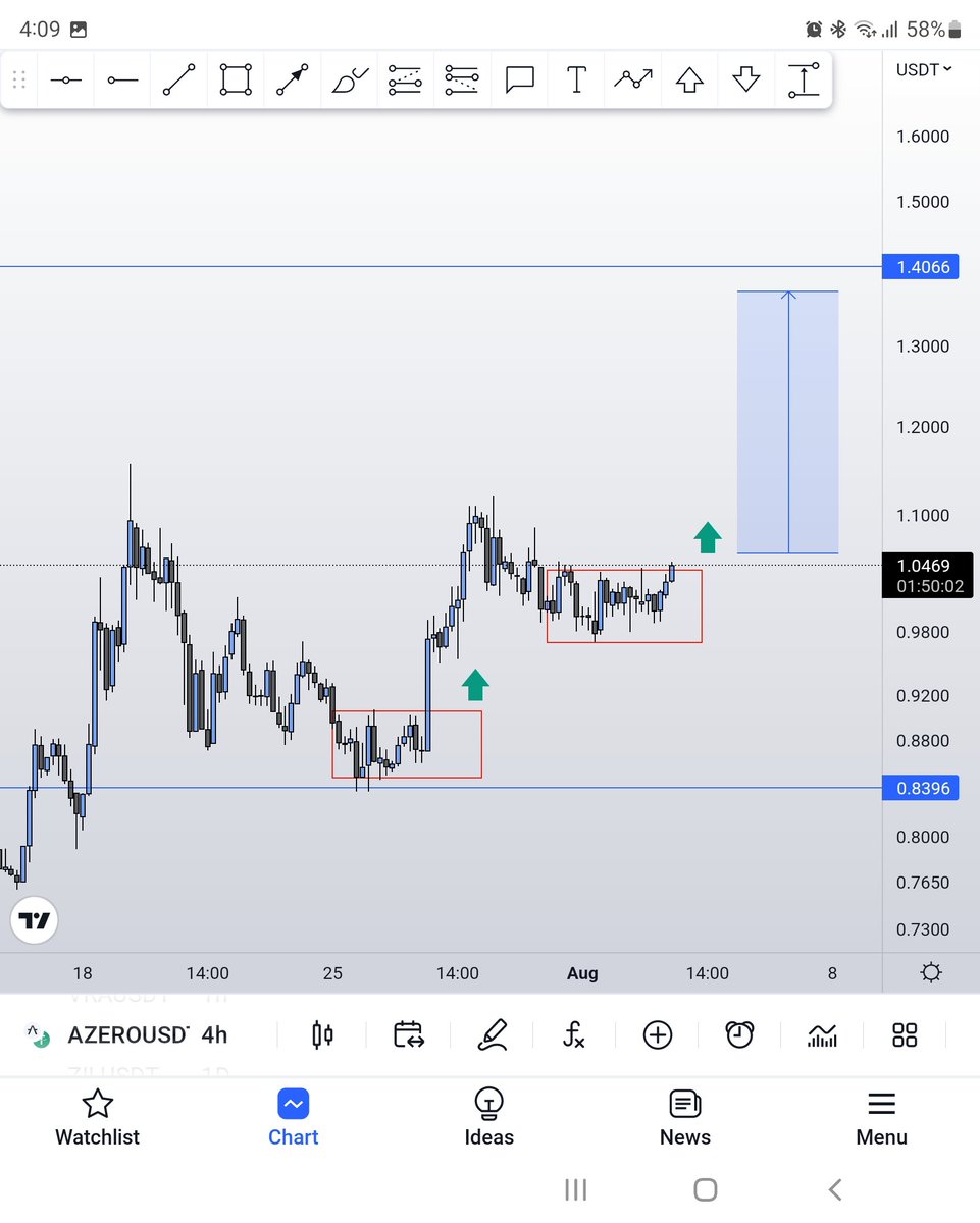 $AZERO looking on the verge of a breakout 📈

Pumping soon? 😏

#azero