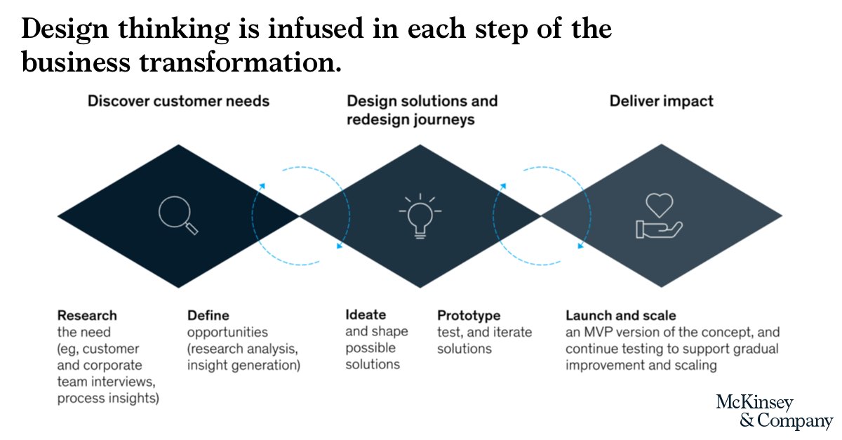 McKinsey's tweet photo. With customer experience, it is important to prioritize designing solutions as much as finding customer needs. Our article maps out how to transform your business while prioritizing #CX: https://t.co/WHvPnyMTzo https://t.co/VTUkAuMi50
