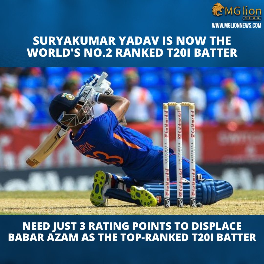 MglionNews's tweet photo. Sky has no limit 💥 can we see him in a No:1 spot?

Check https://t.co/oqDx2cUfgZ for Exclusive Score and Sports News Updates.

#suryakumaryadav #suryakumaryadavfanclub #suryakumaryadavfans #cricket #CricketLovers #TeamIndia #indianteamupdate #indiancricket #india https://t.co/3b7S1DOkUb