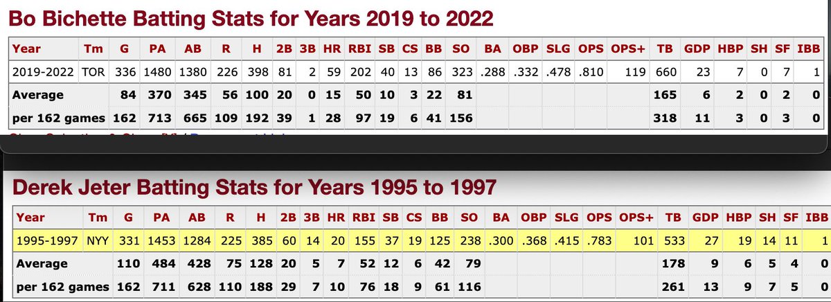 FlippintheBirdd's tweet photo. Seen a lot of frustration aimed at Bo Bichette lately. Here’s a comparison of him and Derek Jeter through their first 330+ games. https://t.co/tFabMaavat