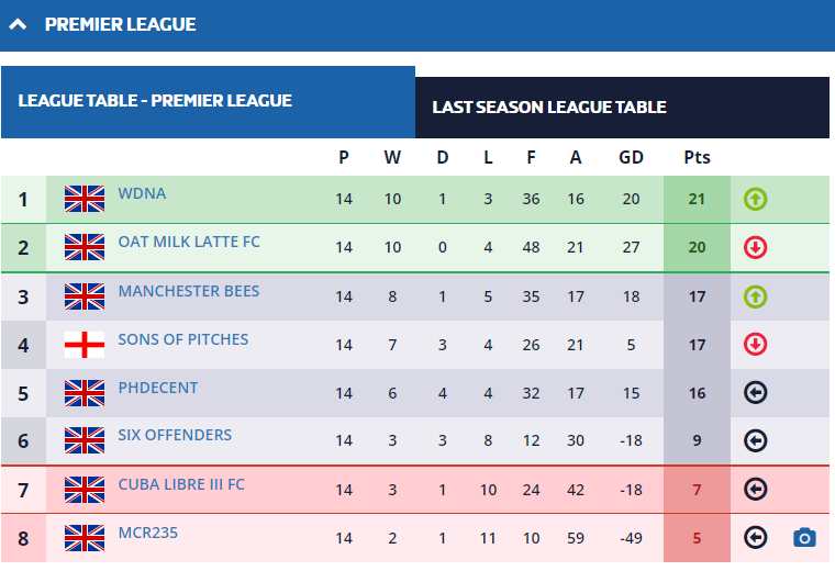 Congratulations to WDNA who won the league at <a href="/TrinitySportMCR/">Trinity Sports Centre</a> 
The new season starts on Monday, and the second division resumes in early September 
Get a spot here: leisureleagues.net/league/trinity…