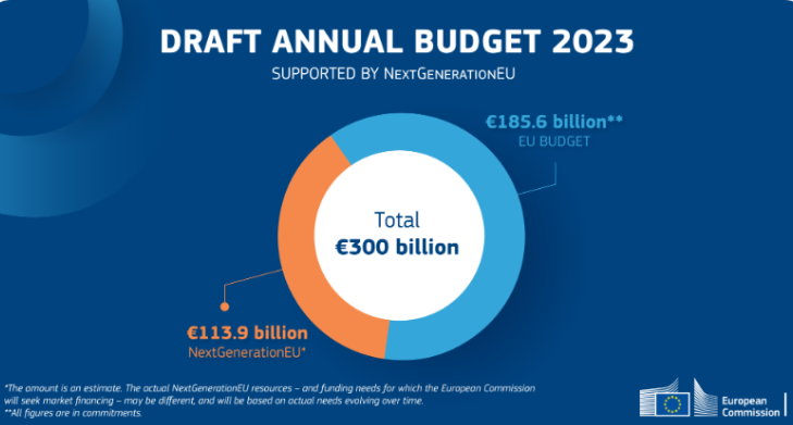 JGuerrier_EU's tweet photo. ✅#HorizonEU will receive EUR 1⃣4⃣.3⃣billion from the EU's 2023 budget

❗️#EUbudget for 2⃣0⃣2⃣3⃣ will have the largest annual 🪙 budget ever for a #research &amp; #innovation framework programme

⏩this shows 🇪🇺's commitment with #EUFunded R&amp;I
 
All info➡️https://t.co/dmLxdbStmV https://t.co/oSUg4ZS8Xr