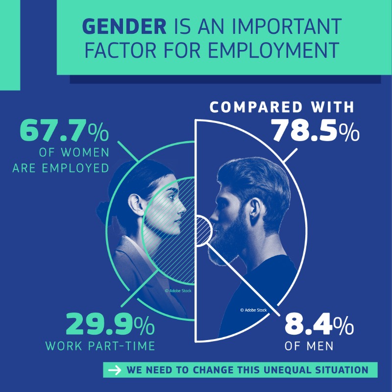 EU_Commission's tweet photo. Though more women are employed, the bulk of domestic and care work is still borne mostly by women. 

Our #WorkLifeBalance law will help men and women share parenting and caring responsibilities while having equal opportunities in the labour market. 

👇More with #EUDataCrunch.